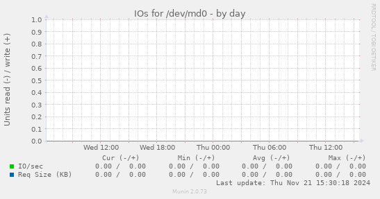 IOs for /dev/md0