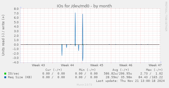 IOs for /dev/md0