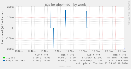 IOs for /dev/md0