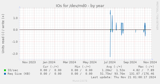 IOs for /dev/md0