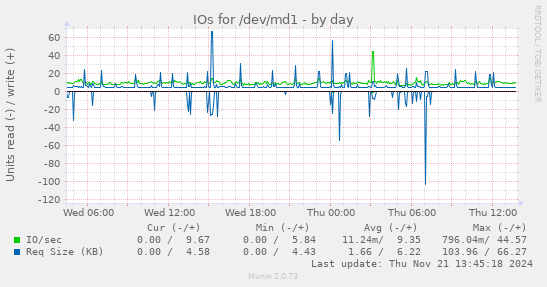 IOs for /dev/md1