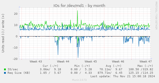 IOs for /dev/md1