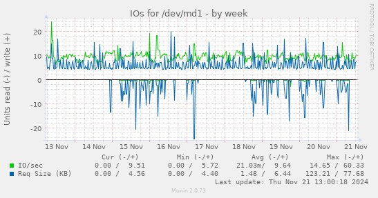 IOs for /dev/md1