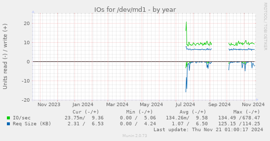 IOs for /dev/md1