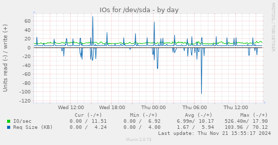 IOs for /dev/sda