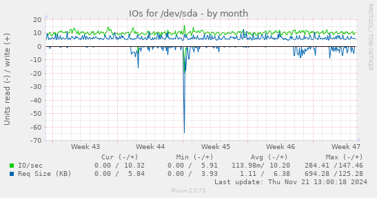 IOs for /dev/sda