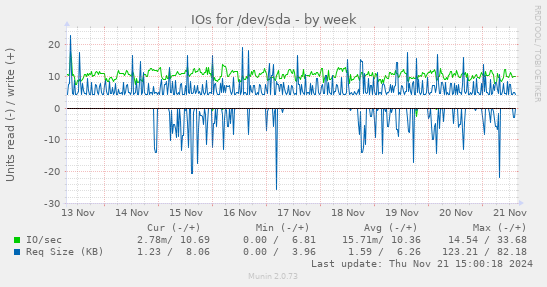 IOs for /dev/sda