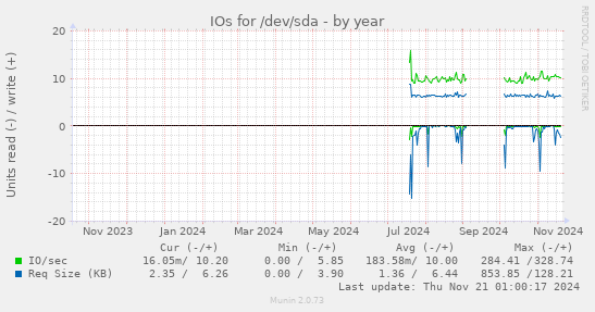 IOs for /dev/sda