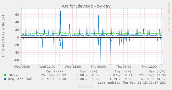 IOs for /dev/sdb