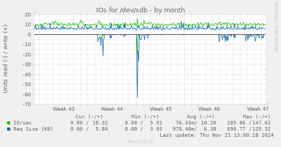 IOs for /dev/sdb