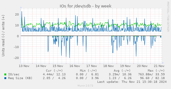 IOs for /dev/sdb