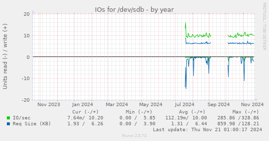 IOs for /dev/sdb