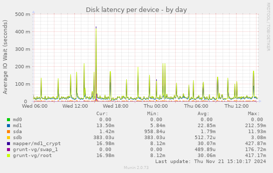 Disk latency per device