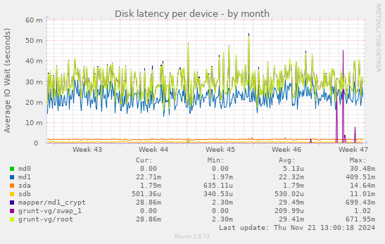 Disk latency per device