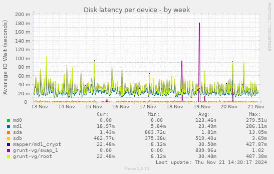 Disk latency per device