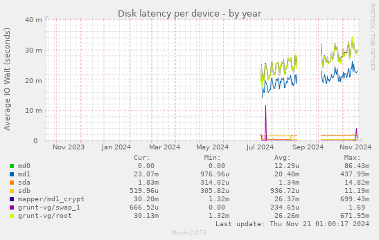 Disk latency per device