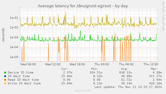 Average latency for /dev/grunt-vg/root