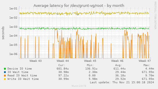 Average latency for /dev/grunt-vg/root