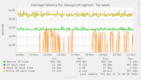 Average latency for /dev/grunt-vg/root