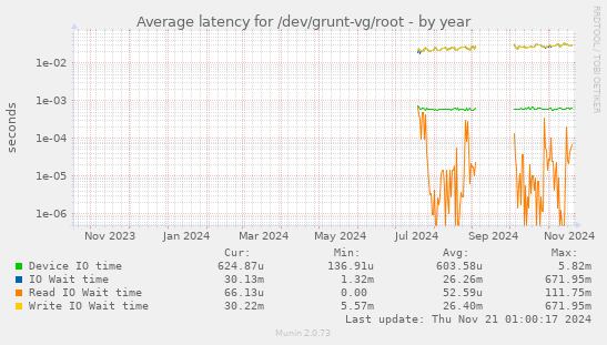 Average latency for /dev/grunt-vg/root