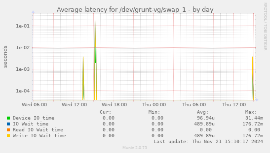 Average latency for /dev/grunt-vg/swap_1