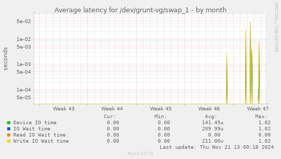 Average latency for /dev/grunt-vg/swap_1