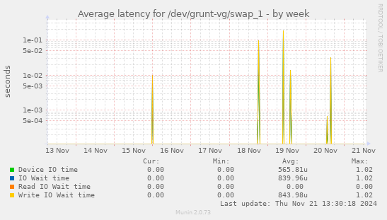 Average latency for /dev/grunt-vg/swap_1