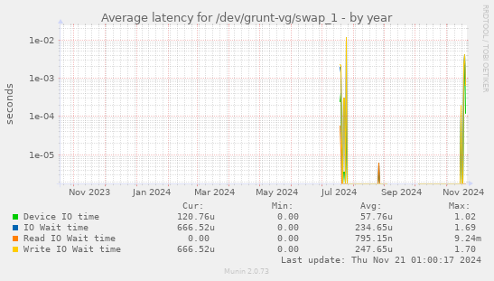 Average latency for /dev/grunt-vg/swap_1