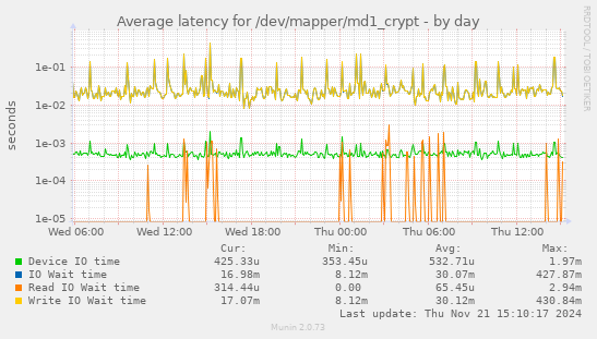 Average latency for /dev/mapper/md1_crypt