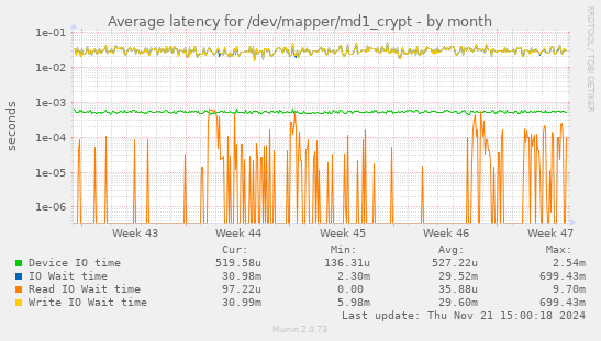 Average latency for /dev/mapper/md1_crypt