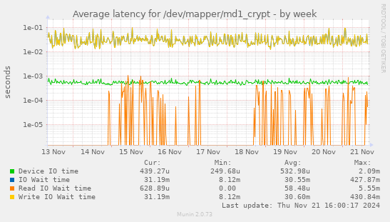 Average latency for /dev/mapper/md1_crypt