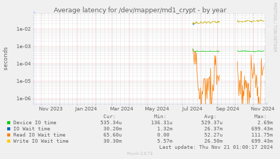 Average latency for /dev/mapper/md1_crypt