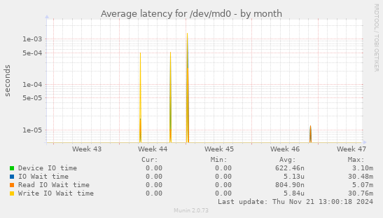 Average latency for /dev/md0