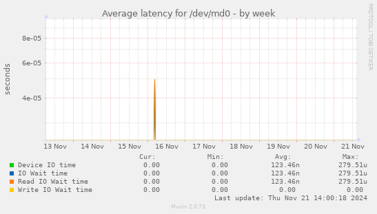 Average latency for /dev/md0