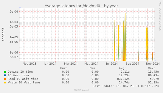 Average latency for /dev/md0