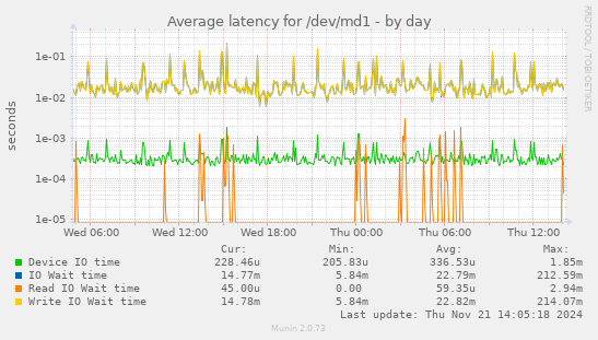 Average latency for /dev/md1