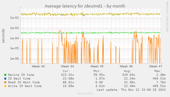 Average latency for /dev/md1