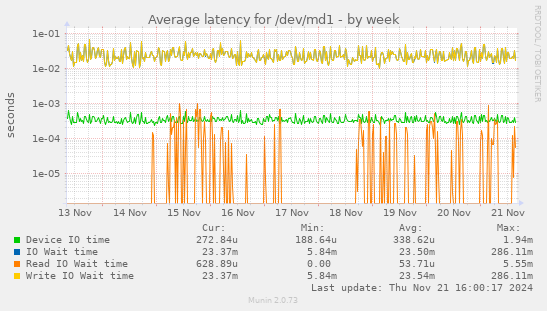 Average latency for /dev/md1