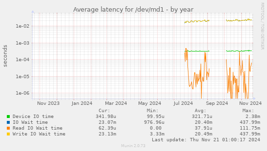 Average latency for /dev/md1