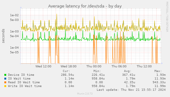 Average latency for /dev/sda