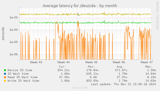 Average latency for /dev/sda