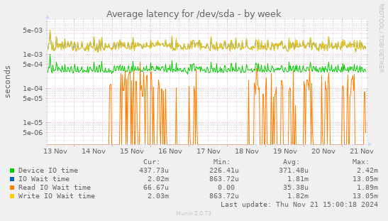 Average latency for /dev/sda