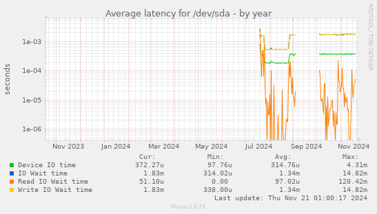 Average latency for /dev/sda