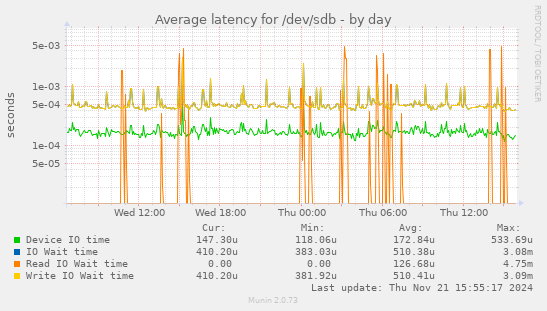 Average latency for /dev/sdb