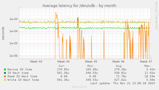 Average latency for /dev/sdb