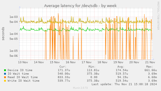 Average latency for /dev/sdb