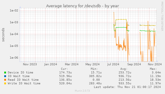 Average latency for /dev/sdb