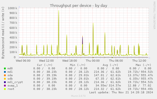 Throughput per device