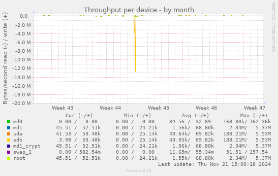 Throughput per device