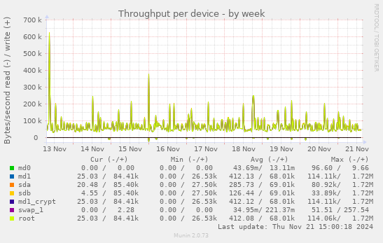 Throughput per device